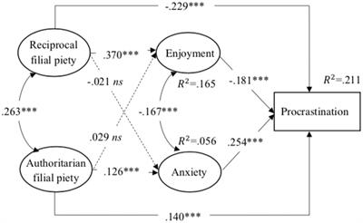Chinese students’ filial piety beliefs and procrastination in mathematics learning: The mediating role of academic emotions
